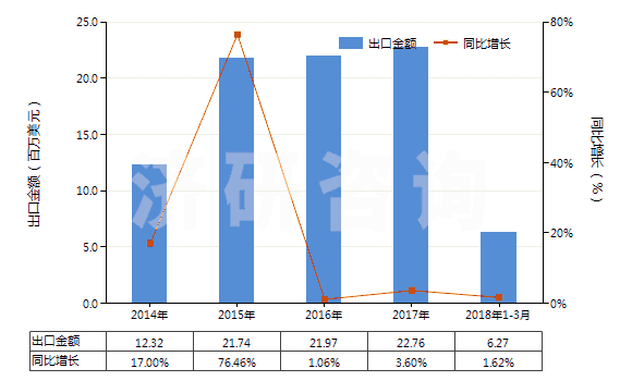 2014-2018年3月中國三氯乙烯(HS29032200)出口總額及增速統(tǒng)計